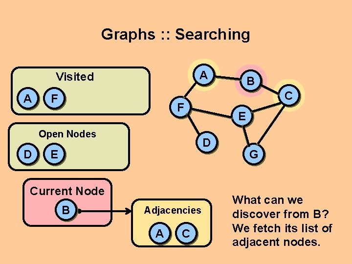 Graphs : : Searching A Visited A F D C F Open Nodes Current