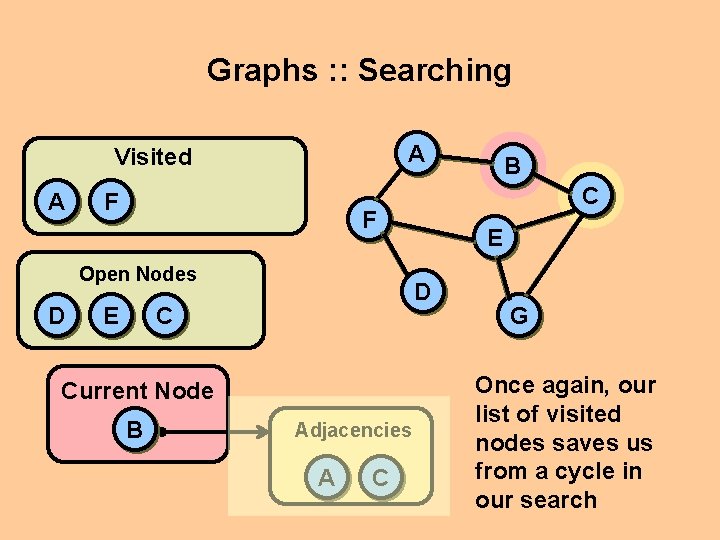 Graphs : : Searching A Visited A F D C F Open Nodes E