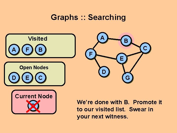 Graphs : : Searching A Visited A F B Open Nodes D E C