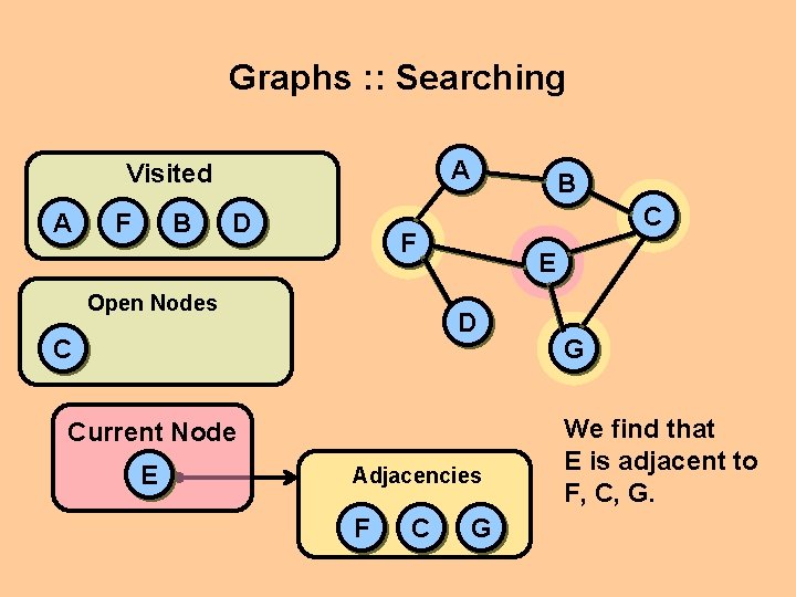 Graphs : : Searching A Visited A F B D B C F Open