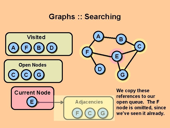 Graphs : : Searching A Visited A F B D C C F Open