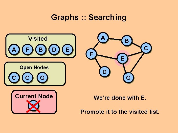 Graphs : : Searching A Visited A F B D Open Nodes C C