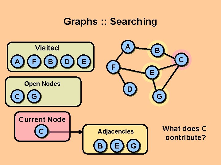 Graphs : : Searching A Visited A F B D E C F Open