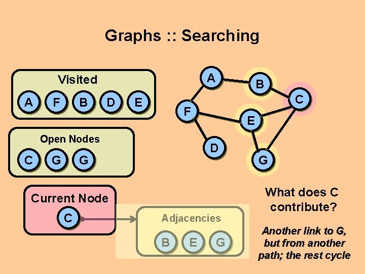 Graphs : : Searching A Visited A F B D E G C F