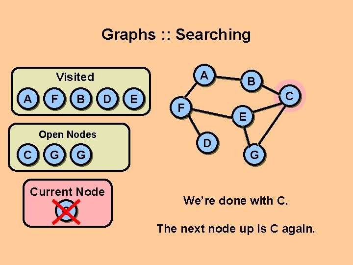 Graphs : : Searching A Visited A F B D Open Nodes C G