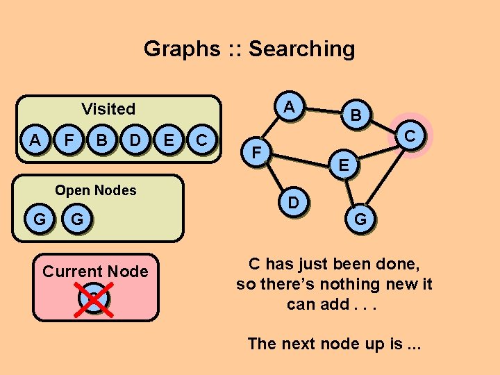 Graphs : : Searching A Visited A F B D Open Nodes G G