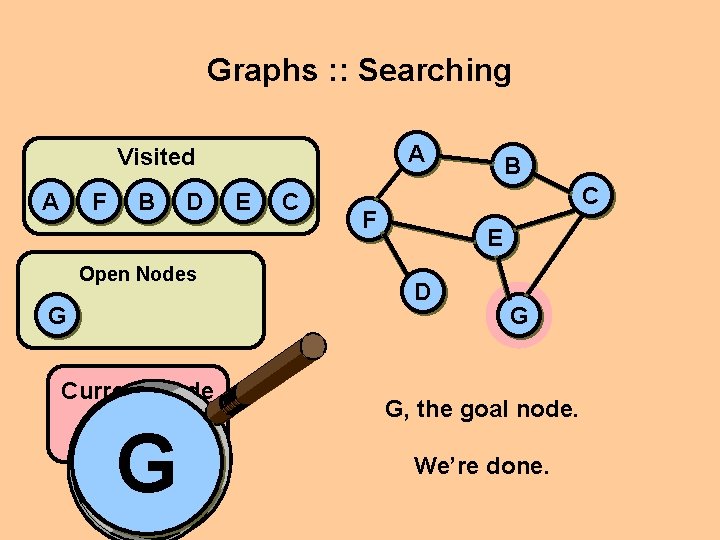 Graphs : : Searching A Visited A F B D Open Nodes G Current