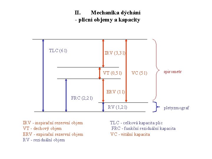 II. Mechanika dýchání - plicní objemy a kapacity TLC (6 l) IRV (3, 3