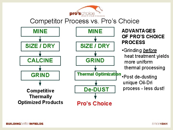 Competitor Process vs. Pro’s Choice MINE SIZE / DRY CALCINE GRIND Competitive Thermally Optimized