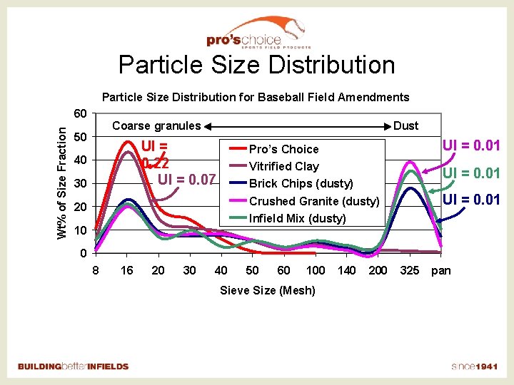 Particle Size Distribution for Baseball Field Amendments Wt% of Size Fraction 60 Coarse granules