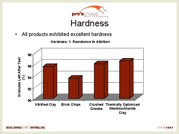 Hardness • All products exhibited excellent hardness Hardness, % Resistance to Attrition Granules Left