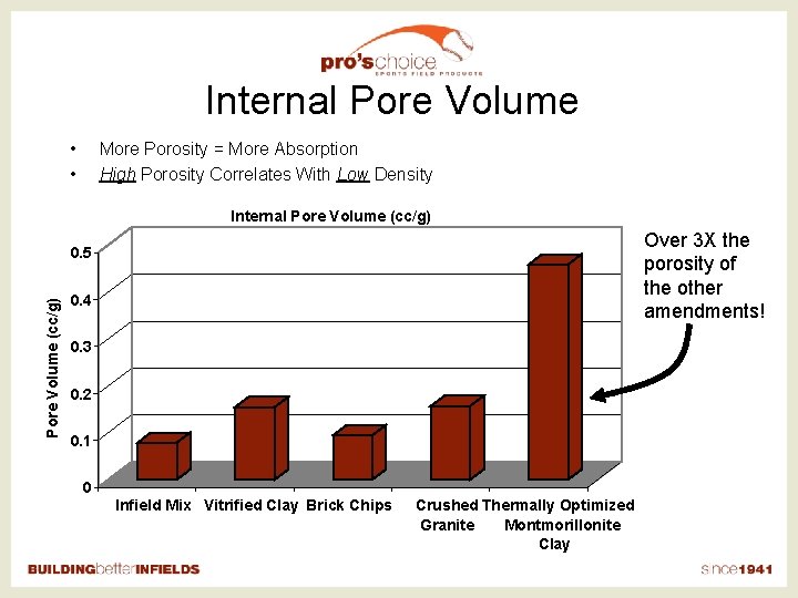 Internal Pore Volume • • More Porosity = More Absorption High Porosity Correlates With
