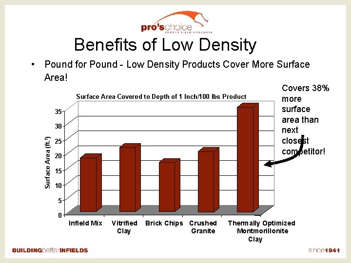 Benefits of Low Density • Pound for Pound - Low Density Products Cover More