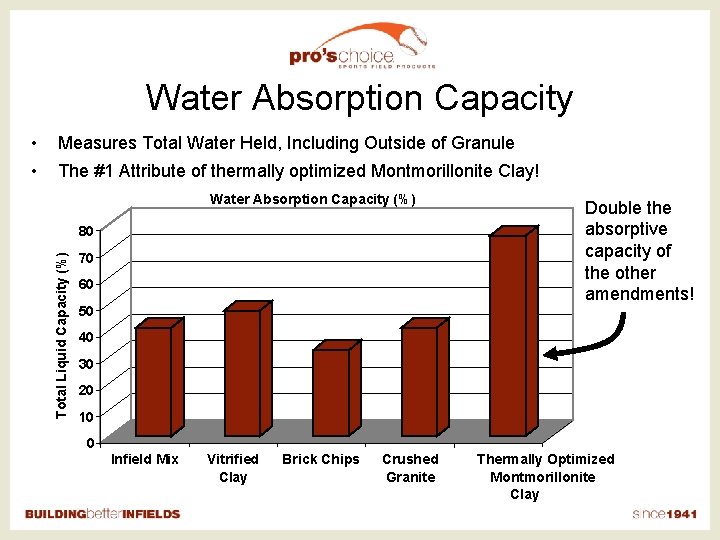 Water Absorption Capacity • Measures Total Water Held, Including Outside of Granule • The