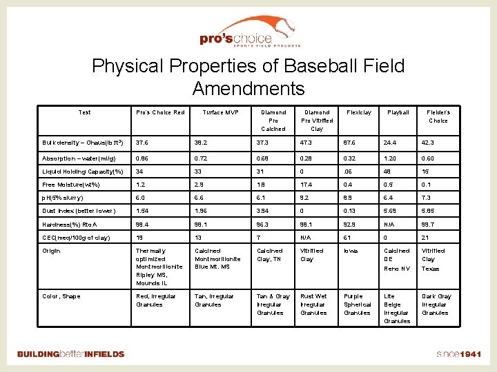 Physical Properties of Baseball Field Amendments Test Pro’s Choice Red Turface MVP Diamond Pro