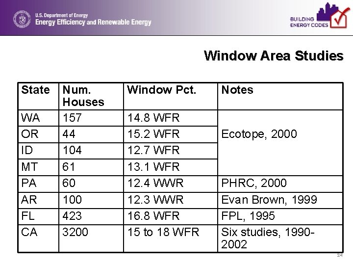 Window Area Studies State WA OR ID MT PA AR FL CA Num. Houses