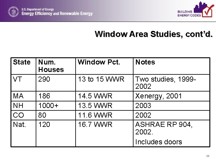 Window Area Studies, cont’d. State Window Pct. Notes VT Num. Houses 290 13 to