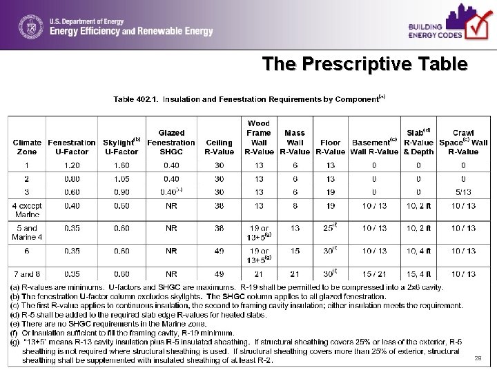 The Prescriptive Table 29 