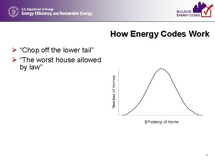 How Energy Codes Work Ø “Chop off the lower tail” Ø “The worst house