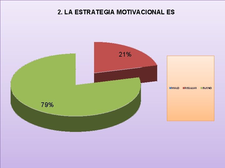 2. LA ESTRATEGIA MOTIVACIONAL ES 21% MALO 79% REGULAR BUENO 