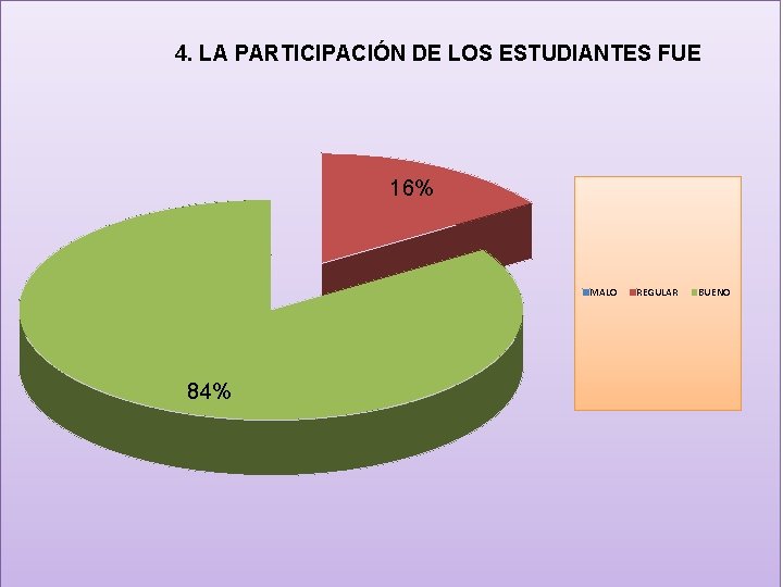 4. LA PARTICIPACIÓN DE LOS ESTUDIANTES FUE 16% MALO 84% REGULAR BUENO 