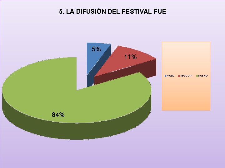 5. LA DIFUSIÓN DEL FESTIVAL FUE 5% 11% MALO 84% REGULAR BUENO 