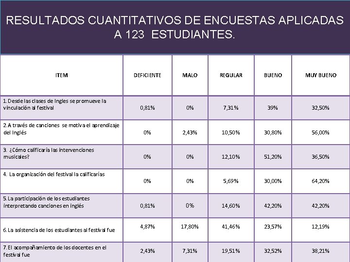 RESULTADOS CUANTITATIVOS DE ENCUESTAS APLICADAS A 123 ESTUDIANTES. ITEM DEFICIENTE MALO REGULAR BUENO MUY