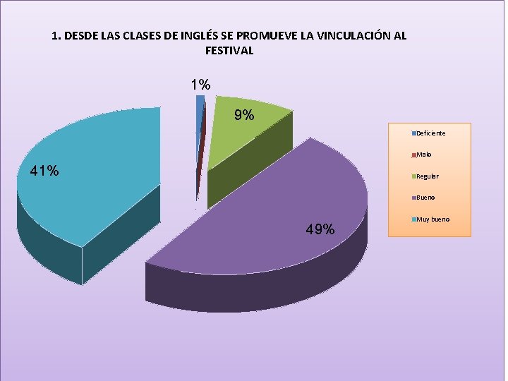 1. DESDE LAS CLASES DE INGLÉS SE PROMUEVE LA VINCULACIÓN AL FESTIVAL 1% 9%