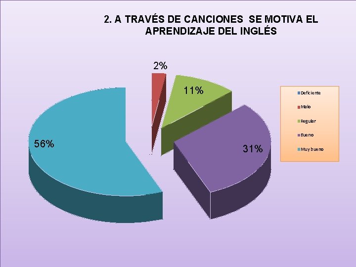 2. A TRAVÉS DE CANCIONES SE MOTIVA EL APRENDIZAJE DEL INGLÉS 2% 11% Deficiente