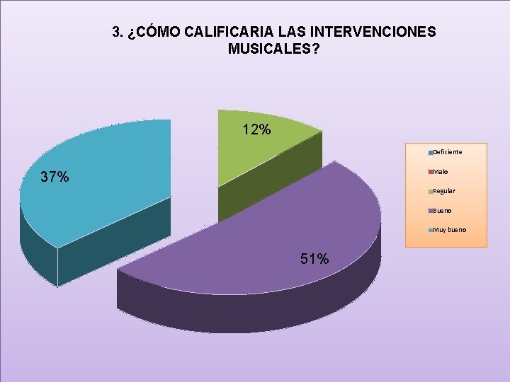 3. ¿CÓMO CALIFICARIA LAS INTERVENCIONES MUSICALES? 12% Deficiente Malo 37% Regular Bueno Muy bueno