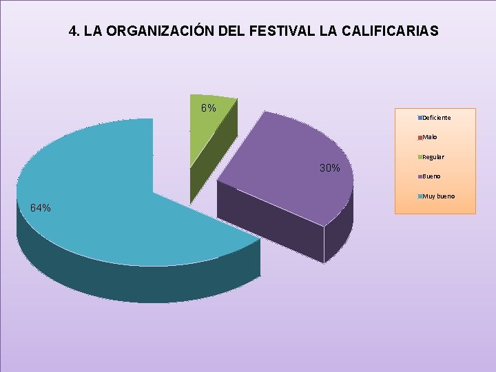 4. LA ORGANIZACIÓN DEL FESTIVAL LA CALIFICARIAS 6% Deficiente Malo Regular 30% Bueno Muy