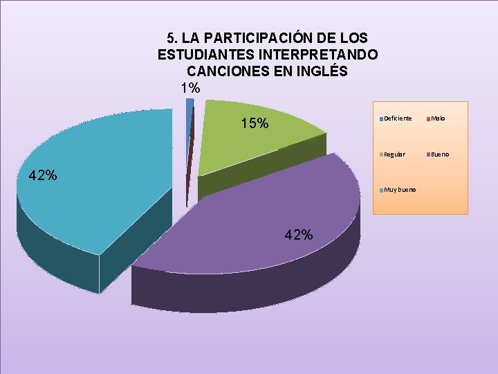 5. LA PARTICIPACIÓN DE LOS ESTUDIANTES INTERPRETANDO CANCIONES EN INGLÉS 1% 15% Deficiente Malo