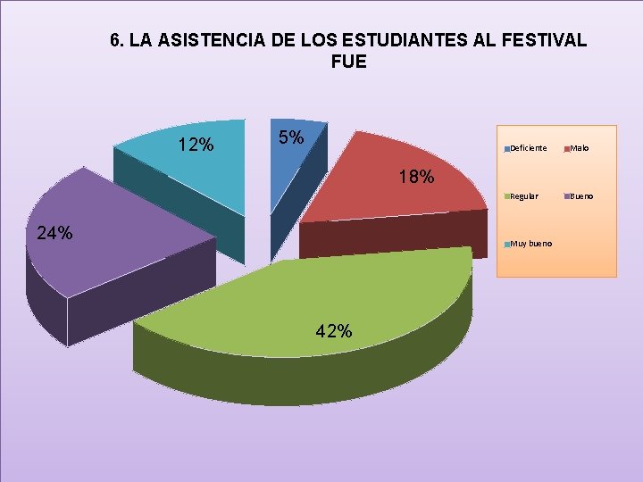 6. LA ASISTENCIA DE LOS ESTUDIANTES AL FESTIVAL FUE 12% 5% Deficiente Malo Regular