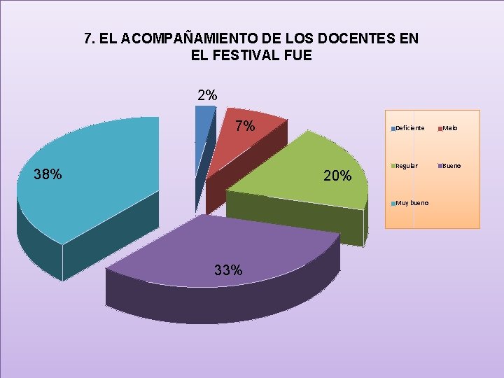 7. EL ACOMPAÑAMIENTO DE LOS DOCENTES EN EL FESTIVAL FUE 2% 7% 38% 20%