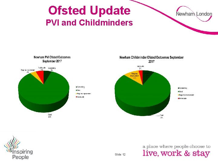 Ofsted Update PVI and Childminders Slide 12 