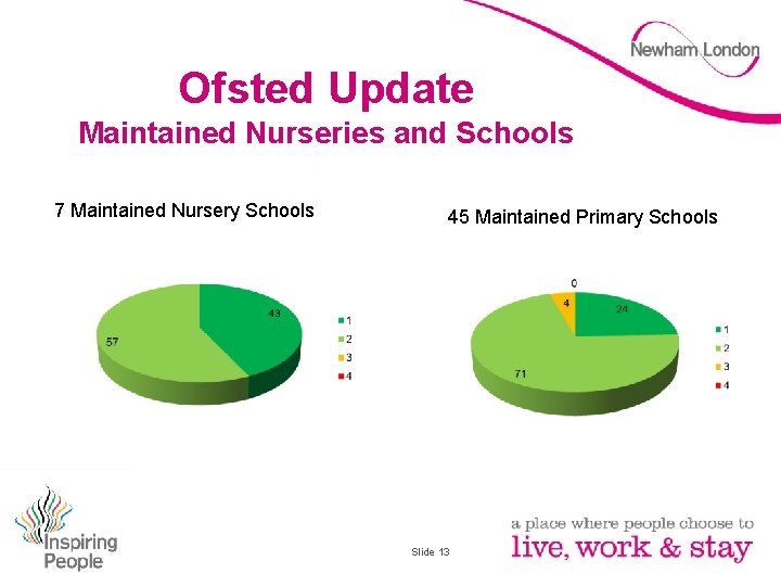 Ofsted Update Maintained Nurseries and Schools 7 Maintained Nursery Schools 45 Maintained Primary Schools