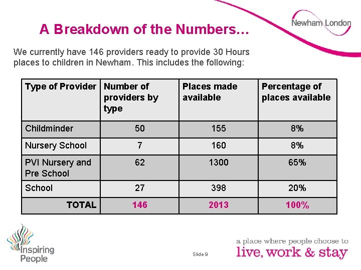 A Breakdown of the Numbers… We currently have 146 providers ready to provide 30