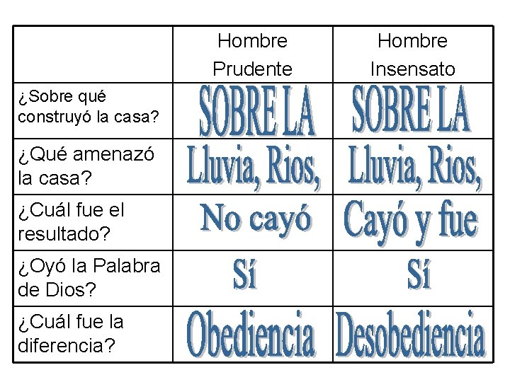 Hombre Prudente ¿Sobre qué construyó la casa? ¿Qué amenazó la casa? ¿Cuál fue el