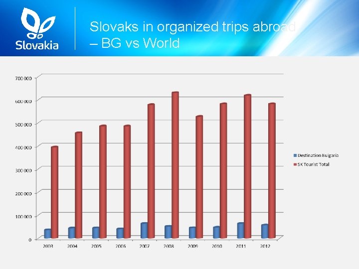 Slovaks in organized trips abroad – BG vs World 