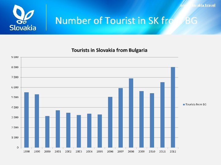 www. slovakia. travel Number of Tourist in SK from BG 