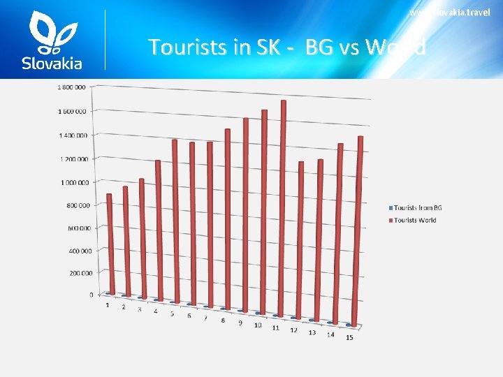 www. slovakia. travel Tourists in SK - BG vs World 