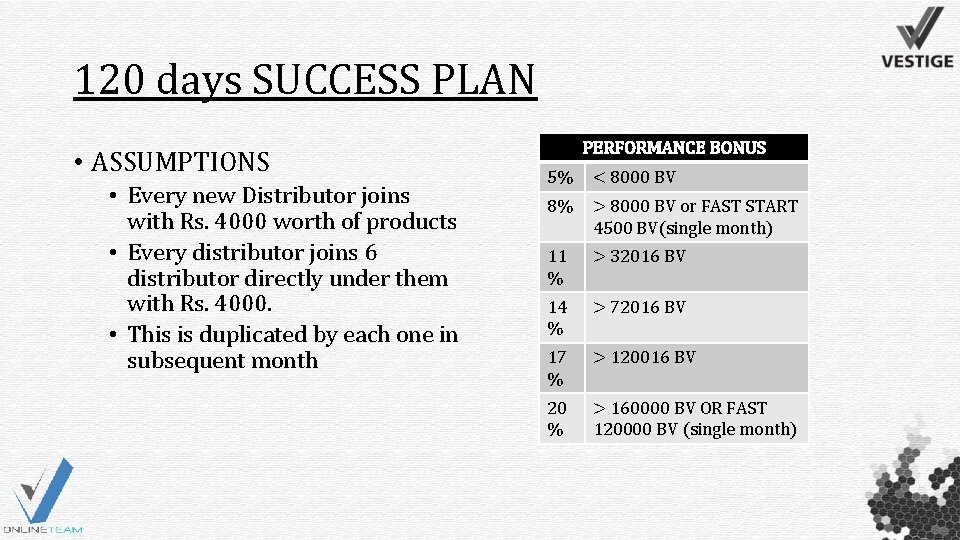 120 days SUCCESS PLAN • ASSUMPTIONS • Every new Distributor joins with Rs. 4000