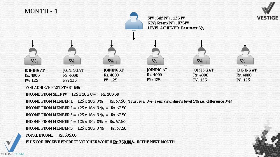 MONTH - 1 SPV(Self PV) : 125 PV GPV(Group PV) : 875 PV LEVEL