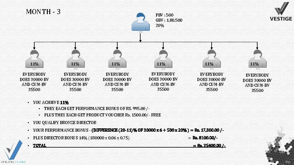 MONTH - 3 PBV : 500 GBV : 1, 80, 500 20% 11% EVERYBODY