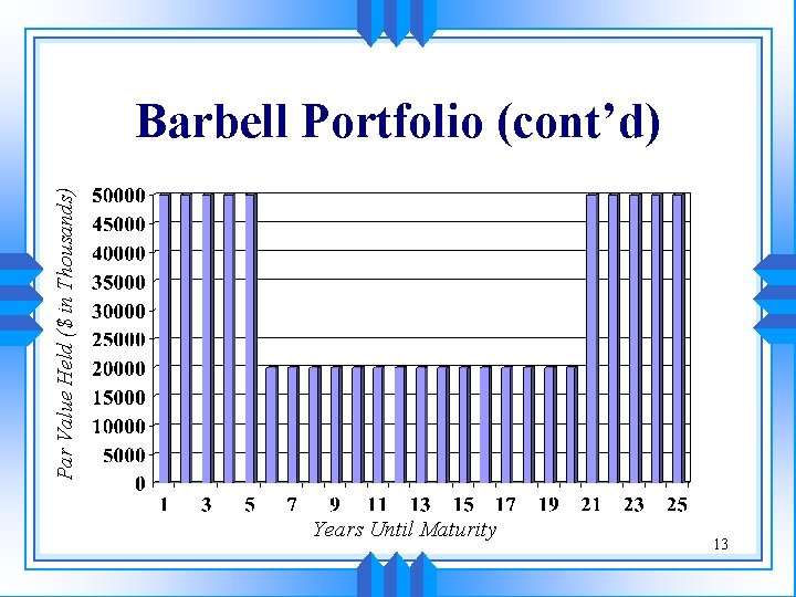 Par Value Held ($ in Thousands) Barbell Portfolio (cont’d) Years Until Maturity 13 