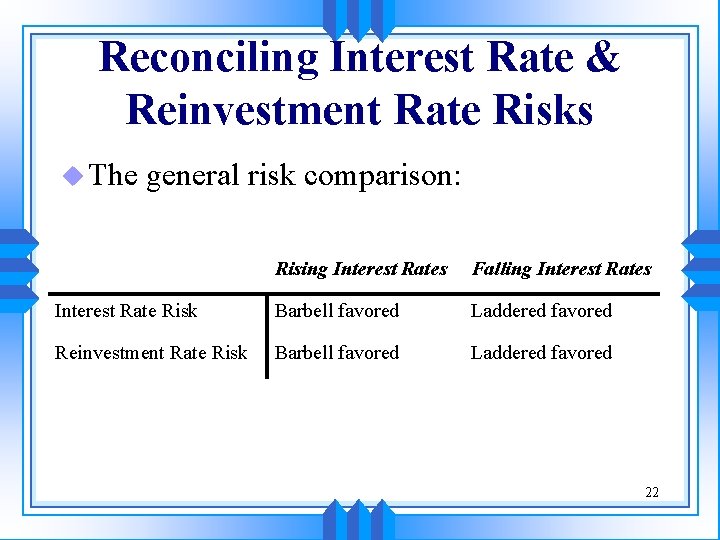 Reconciling Interest Rate & Reinvestment Rate Risks u The general risk comparison: Rising Interest