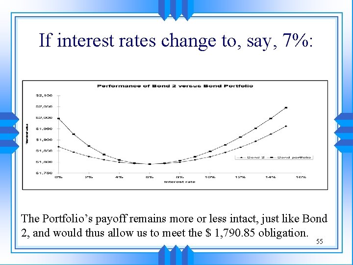 If interest rates change to, say, 7%: The Portfolio’s payoff remains more or less