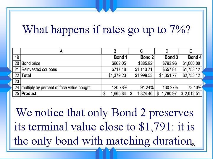 What happens if rates go up to 7%? We notice that only Bond 2