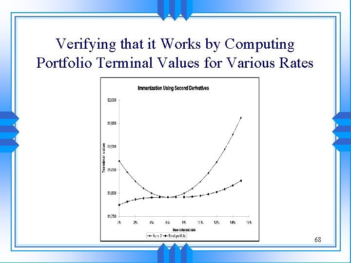 Verifying that it Works by Computing Portfolio Terminal Values for Various Rates 68 