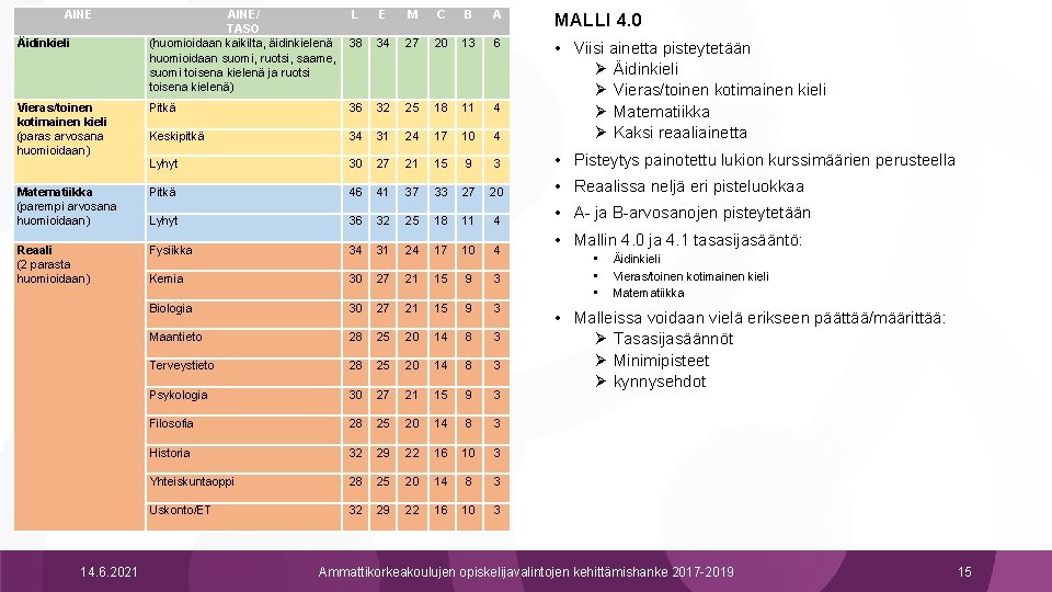 AINE Äidinkieli AINE/ TASO (huomioidaan kaikilta, äidinkielenä huomioidaan suomi, ruotsi, saame, suomi toisena kielenä